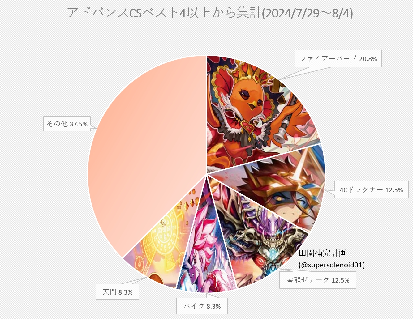 デュエマ アドバンスCS】「入賞数ランキング(7/29～8/4)」 デイガ